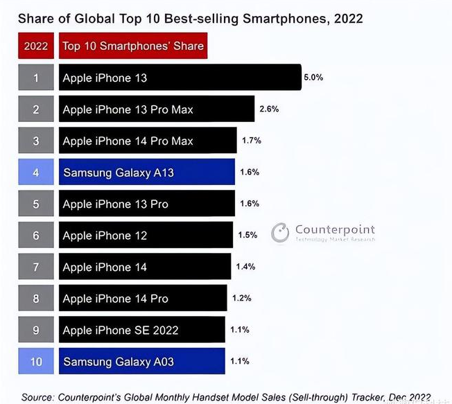 正定苹果维修分享:为什么iPhone14的销量不如iPhone13? 