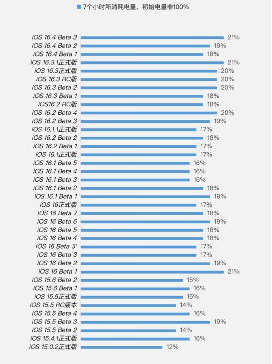 正定苹果手机维修分享iOS 16.4 Beta 3续航跑分等测试结果汇总 