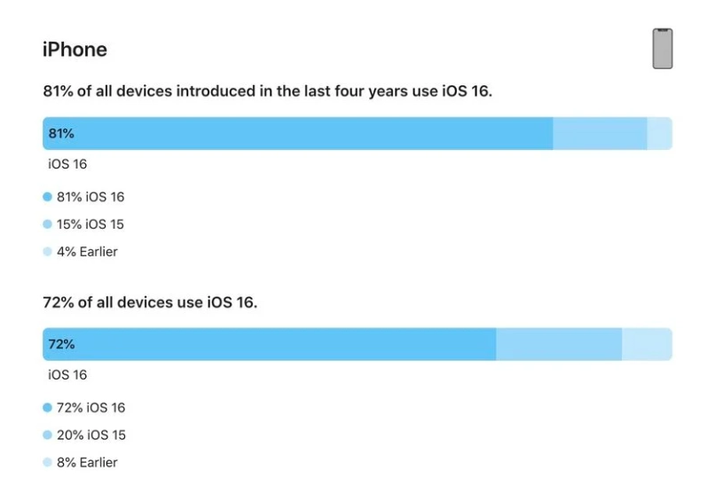 正定苹果手机维修分享iOS 16 / iPadOS 16 安装率 