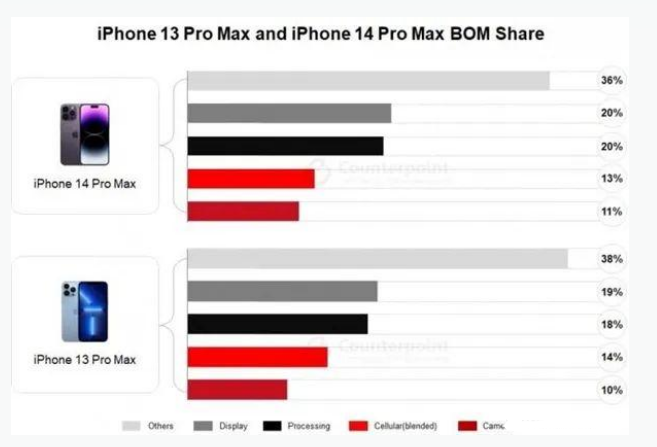 正定苹果手机维修分享iPhone 14 Pro的成本和利润 