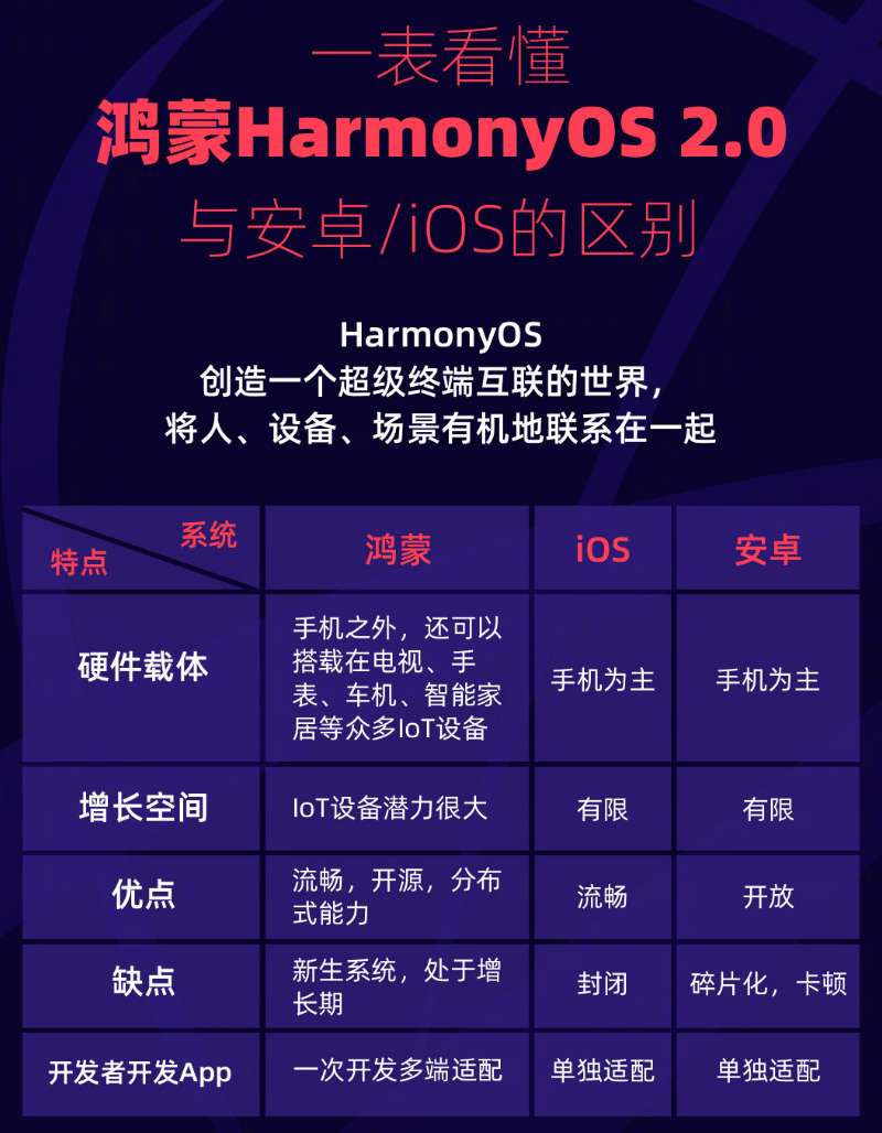 正定苹果手机维修分享华为鸿蒙 OS 与安卓以及 iOS 都有什么区别 