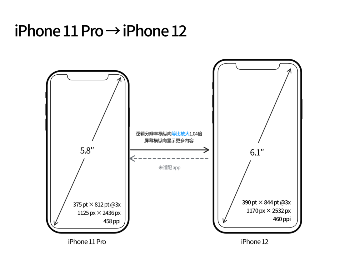 正定苹果手机维修分享iPhone 12 mini 和 iPhone 12 Pro 的尺寸变化会改变显示内容吗 